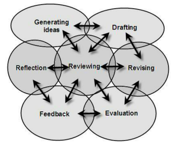 Figure 3 recursive writing process png the city college of new york